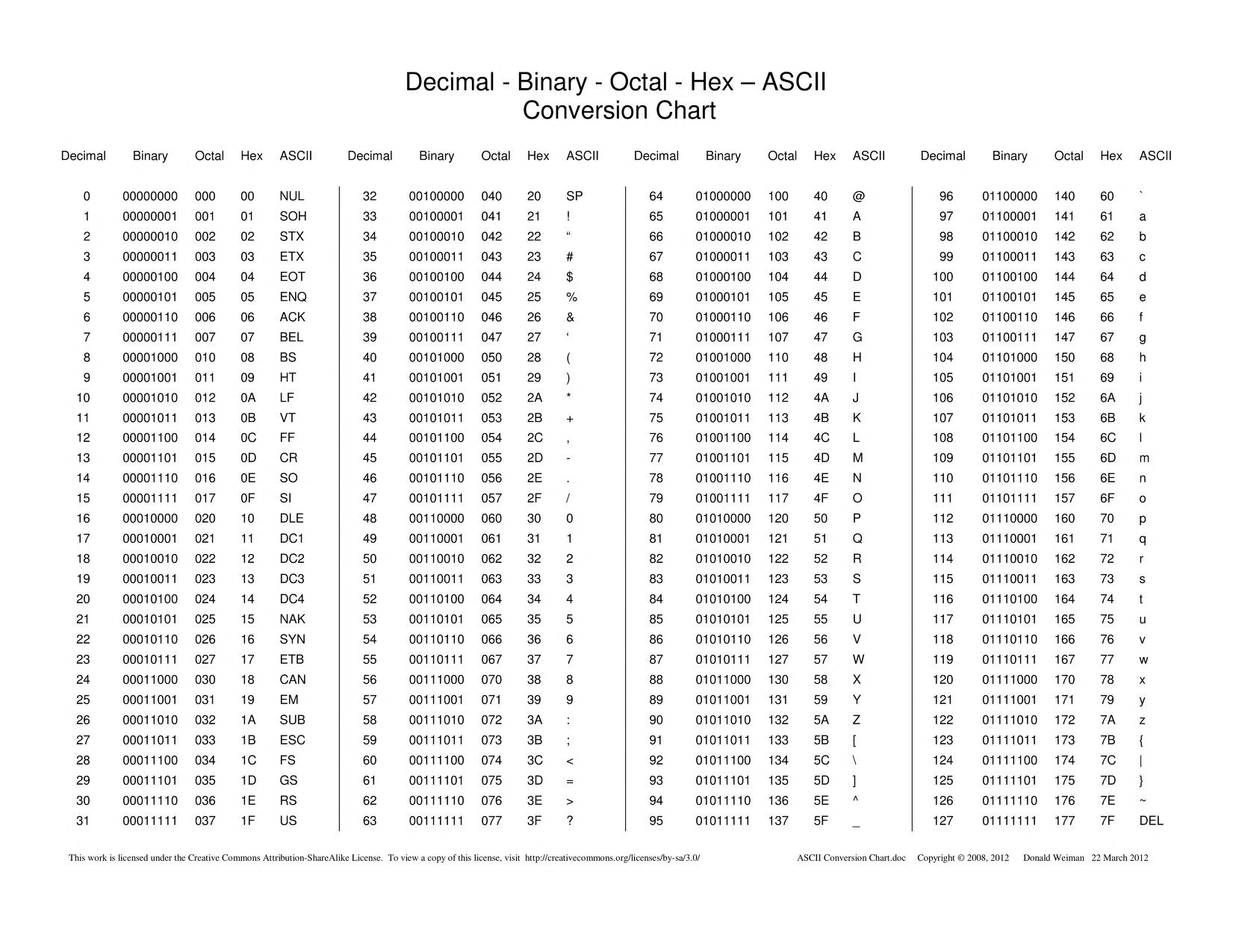 ASCII Conversion Chart  Decimal   Binary   Octal   Hex – ASCII ...